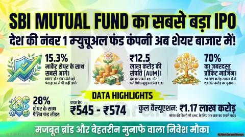 SBI Funds Management IPO: देश की सबसे बड़ी म्यूचुअल फंड कंपनी बाजार में उतरी, जानें निवेशकों के लिए क्या मायने रखता है