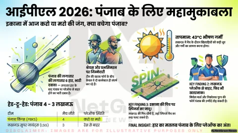 IPL 2026: पंजाब किंग्स के लिए आज करो या मरो की जंग, LSG बिगाड़ सकती है खेल
