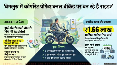बेंगलुरु का टेक कर्मचारी वीकेंड पर चलाता है Rapido, सोशल मीडिया पर छिड़ी नई बहस