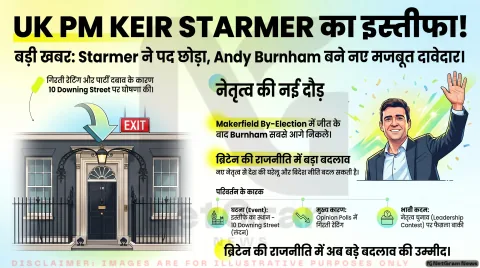 UK PM Keir Starmer ने दिया इस्तीफा, Andy Burnham बने नए दावेदार