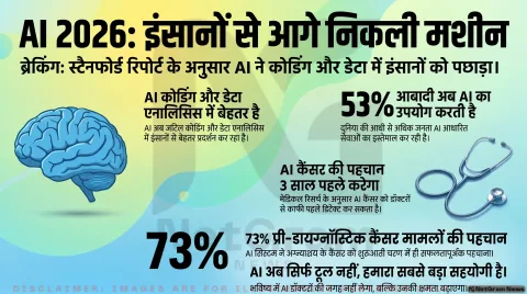 स्टैनफोर्ड AI इंडेक्स 2026: इंसानों से आगे निकलता AI, लेकिन नई चुनौतियों की भी शुरुआत
