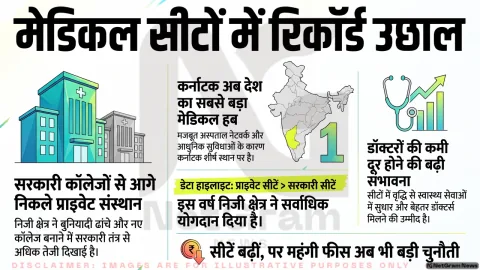 प्राइवेट मेडिकल कॉलेजों में रिकॉर्ड सीट बढ़ोतरी, कर्नाटक बना देश का सबसे बड़ा मेडिकल शिक्षा केंद्र