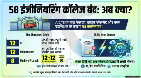 भारत में 58 इंजीनियरिंग कॉलेज बंद, छात्रों के लिए क्या है इसका मतलब? जानिए पूरी बात
