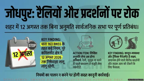 जोधपुर में 12 अगस्त तक रैली, जुलूस और धरना-प्रदर्शन पर रोक, बिना अनुमति सार्वजनिक सभा नहीं