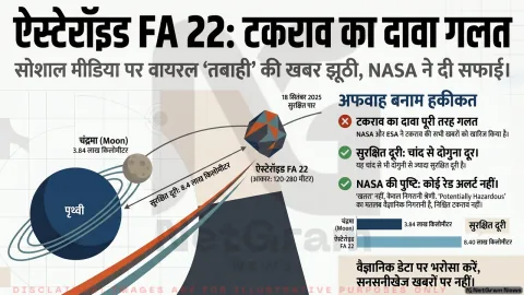 FA 22 ऐस्टेरॉइड को लेकर सोशल मीडिया पर फैला डर, लेकिन वैज्ञानिक रिपोर्ट्स क्या कहती हैं?