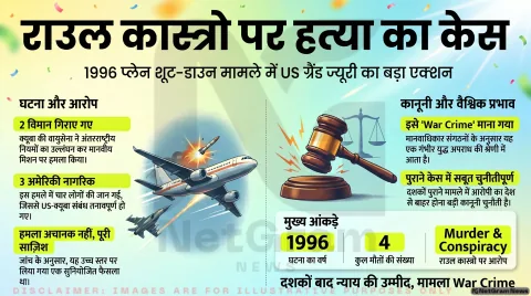 अमेरिका में 30 साल पुराने विमान हमले केस में पूर्व क्यूबा राष्ट्रपति राउल कास्त्रो पर हत्या और साज़िश के आरोप