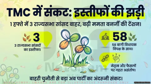 टीएमसी में बढ़ती अंदरूनी कलह, एक हफ्ते में तीन राज्यसभा सांसदों के इस्तीफे से बढ़ी ममता बनर्जी की चिंता