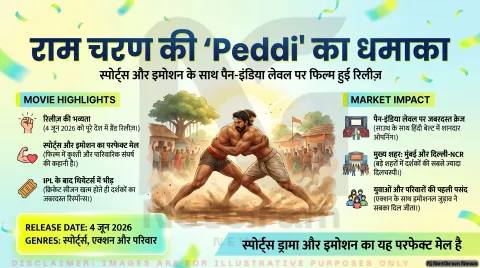 राम चरण की ‘Peddi’ ने रिलीज़ होते ही बटोरी सुर्खियां, स्पोर्ट्स और इमोशन का दमदार मिश्रण