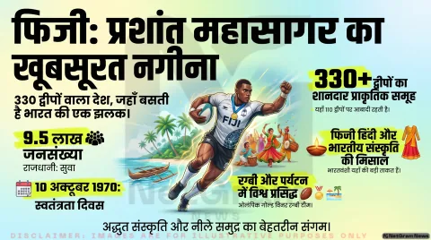 फिजी (Fiji) देश की पूरी जानकारी: इतिहास, राजधानी, संस्कृति, अर्थव्यवस्था और जीवन शैली