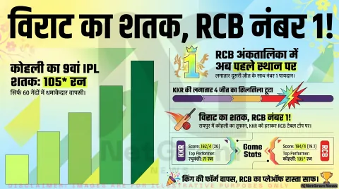 विराट कोहली के शतक से RCB की शानदार जीत
