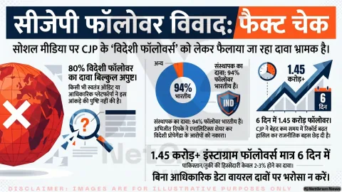 क्या Cockroach Janta Party के 80% फॉलोवर पाकिस्तान–बांग्लादेश से हैं? वायरल दावों की पड़ताल में क्या निकला सच