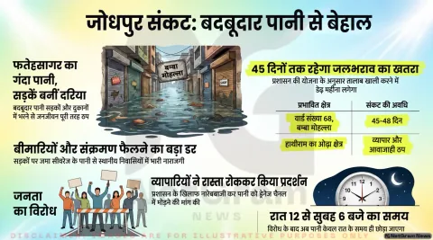 बदबूदार गंदे पानी से परेशान लोगों का फूटा गुस्सा, रास्ता जाम कर किया प्रदर्शन
