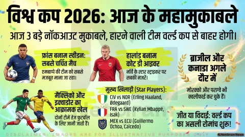 फीफा विश्व कप 2026: आज होंगे तीन बड़े मुकाबले, कोट डी आइवर बनाम नॉर्वे, फ्रांस बनाम स्वीडन और मैक्सिको बनाम इक्वाडोर पर रहेंगी सबकी नजरें