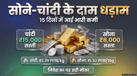 चांदी ₹4,722 गिरकर ₹2.29 लाख/kg पर; सोने में ₹1,349 की गिरावट के बाद नए रेट जारी : Gold & Silver Price Drop Alert to