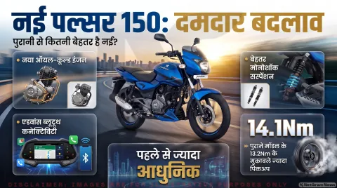 नई Bajaj Pulsar 150 लॉन्च: ₹1.15 लाख से कीमत शुरू, मिले 3 राइड मोड्स और TFT डिस्प्ले; जानें क्या बदला?