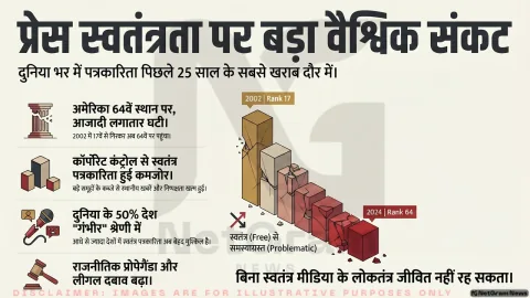 दुनिया में प्रेस की आज़ादी पर बढ़ता संकट: लोकतंत्र, मीडिया और सूचना व्यवस्था के सामने नई चुनौती