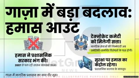 गाज़ा में बड़ा राजनीतिक बदलाव: हमास ने प्रशासनिक सरकार भंग की, टेक्नोक्रेट कमेटी को जिम्मेदारी सौंपने के संकेत