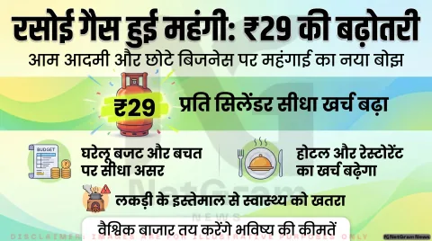 महंगाई के बीच LPG की कीमत बढ़ी, घरेलू और छोटे कारोबारों पर दबाव बढ़ने की आशंका
