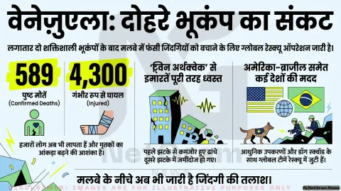 वेनेज़ुएला में दोहरे भूकंप के बाद राहत अभियान तेज, सैकड़ों मौतों की पुष्टि, हजारों अब भी लापता