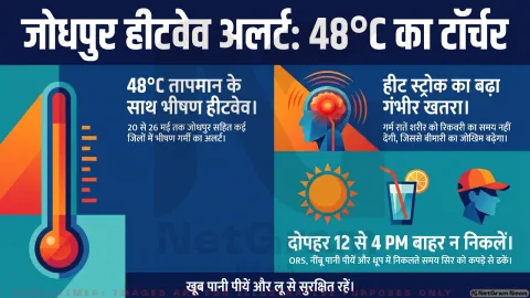 जोधपुर में पारा 48 डिग्री के करीब, IMD ने जारी किया भीषण लू का हाई अलर्ट