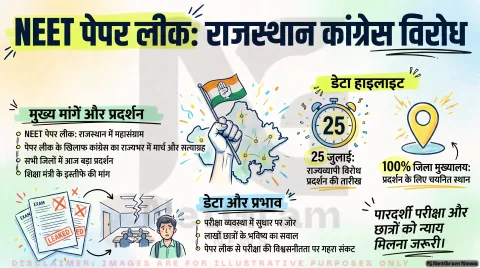 Rajasthan Protest Alert Today: आज राजस्थान के सभी जिलों में कांग्रेस का हल्ला बोल! घर से निकलने से पहले तुरंत चेक करें रूट डायवर्जन