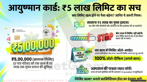 Ayushman Card Limit: क्या आयुष्मान कार्ड की 5 लाख रुपये की लिमिट खत्म होने के बाद बढ़ाई जा सकती है? जानें पूरा नियम