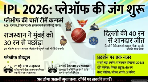 IPL 2026: लीग चरण खत्म, राजस्थान ने मारी प्लेऑफ में एंट्री; दिल्ली ने जीत के साथ किया सीजन समाप्त