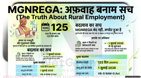 फैक्ट चेक: क्या MGNREGA पूरी तरह बंद हो गया? जानिए वायरल दावे की पूरी सच्चाई