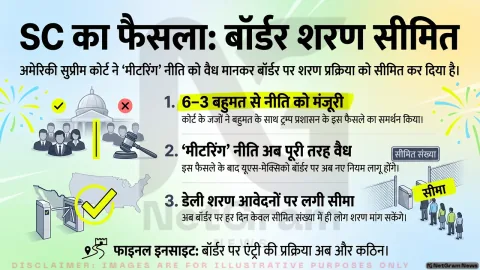 अमेरिका में शरण नीति पर सुप्रीम कोर्ट का बड़ा फैसला, यूएस–मेक्सिको बॉर्डर पर आवेदन प्रक्रिया सीमित करने की नीति को मंजूरी