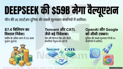 चीनी AI स्टार्टअप DeepSeek की बड़ी फंडिंग की तैयारी, वैल्यूएशन 59 अरब डॉलर तक पहुंचने का अनुमान