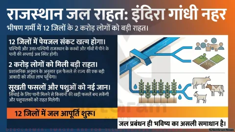 इंदिरा गांधी नहर में छोड़ा गया पानी, राजस्थान के 12 जिलों को मिली बड़ी राहत