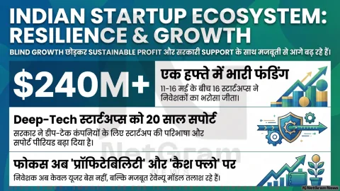भारतीय स्टार्टअप इकोसिस्टम में Monday राउंड-अप: फंडिंग, पॉलिसी और नए लॉन्च ने बढ़ाई बाजार की हलचल