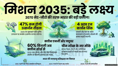 जलवायु मोर्चे पर भारत का नया वादा: 2035 तक उत्सर्जन तीव्रता में 47% कमी और 4 अरब टन कार्बन सिंक का लक्ष्य
