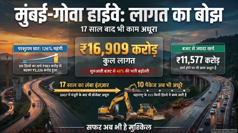 355 किमी मार्ग की लागत बढ़कर ₹16,909 करोड़ हुई; कई हिस्सों में काम अभी भी बाकी : Mumbai-Goa NH-66 Project Alert