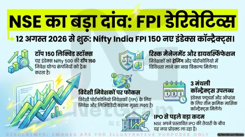 NSE को मिली मंजूरी, 12 अगस्त से Nifty India FPI 150 Index पर शुरू होंगे डेरिवेटिव कॉन्ट्रैक्ट