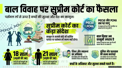 सुप्रीम कोर्ट ने कहा: कोई भी पर्सनल लॉ बाल विवाह कानून से ऊपर नहीं, बच्चों की सुरक्षा सबसे जरूरी