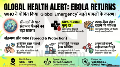 WHO ने Ebola को अंतरराष्ट्रीय स्वास्थ्य आपातकाल घोषित किया: अफ्रीका से दुनिया तक बढ़ी चिंता