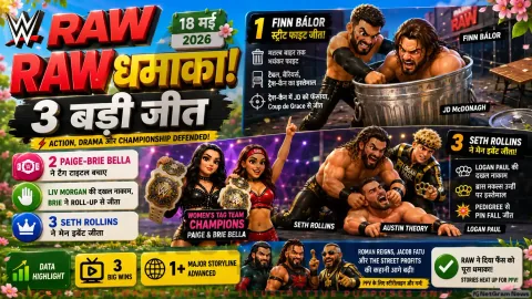 WWE Raw में Finn Balor का धमाका, Paige-Brie ने बचाए टैग टाइटल, Seth Rollins ने Theory को चटाई धूल