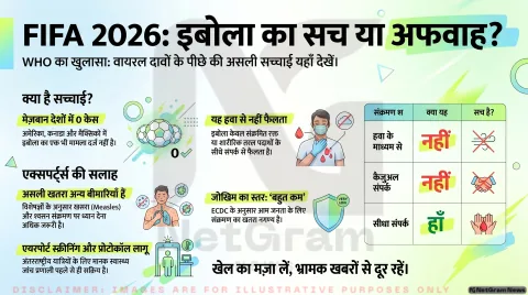 क्या 2026 विश्व कप में इबोला का खतरा है? WHO और विशेषज्ञों का फैक्ट-चेक
