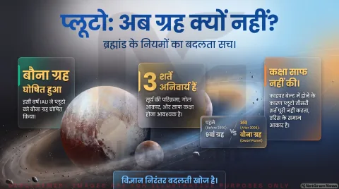 Pluto Planet Status Alert: 2006 के फैसले के 20 साल पूरे; तुरंत पढ़ें बौने ग्रह की परिभाषा और वैज्ञानिक विवाद