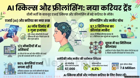 जून 2026 जॉब रिपोर्ट: धीमी भर्ती के बीच AI Skills और Freelancing बने नए करियर की ताकत