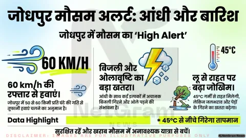 जोधपुर में बदला मौसम का मिजाज, आंधी और तेज़ बारिश की चेतावनी के बीच लोगों को सतर्क रहने की सलाह