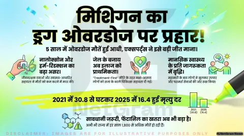 मिशिगन में ड्रग ओवरडोज से मौतों में बड़ी गिरावट, लेकिन फेंटानिल का खतरा अब भी बरकरार