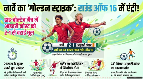 नार्वे ने आइवरी कोस्ट को 2-1 से हराकर राउंड ऑफ 16 में बनाई जगह, 21 साल के एंटोनियो नूसा ने किया कमाल, हालैंड ने जीत पर लगाई मुहर
