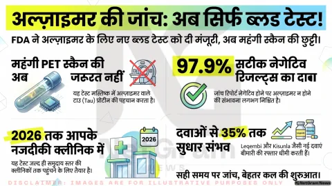 अल्ज़ाइमर की जल्द पहचान में नई उम्मीद, ब्लड टेस्ट को मिली मंजूरी; क्लीनिकों तक पहुंच की तैयारी
