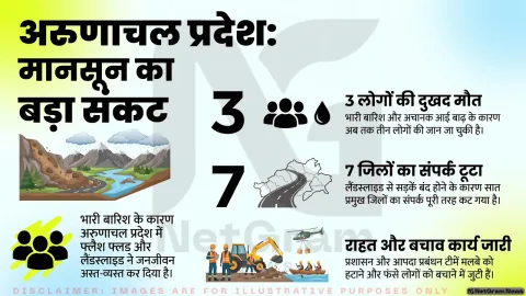 अरुणाचल प्रदेश में फ्लैश फ्लड और भूस्खलन से तीन की मौत, सात जिलों का संपर्क प्रभावित