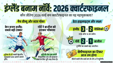 फीफा वर्ल्ड कप 2026 क्वार्टरफाइनल: इंग्लैंड और नॉर्वे के बीच आज होगी सेमीफाइनल की जंग, हैरी केन और एरलिंग हालैंड पर रहेंगी सबकी नजर