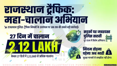 राजस्थान में 27 दिन में 2.12 लाख ट्रैफिक चालान: क्या सिर्फ जुर्माना या सड़क सुरक्षा की बड़ी मुहिम?