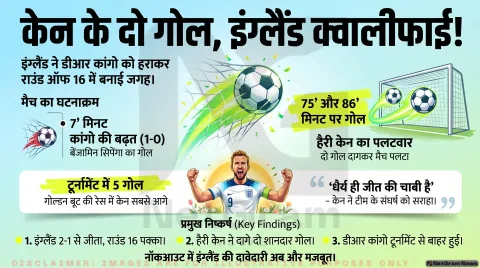 इंग्लैंड ने डीआर कांगो को 2-1 से हराया, राउंड ऑफ 16 में बनाई जगह; हैरी केन ने दागे दो गोल