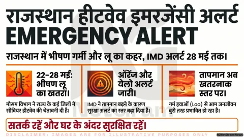 राजस्थान में भीषण गर्मी का हमला, IMD ने बढ़ाया ऑरेंज और येलो अलर्ट